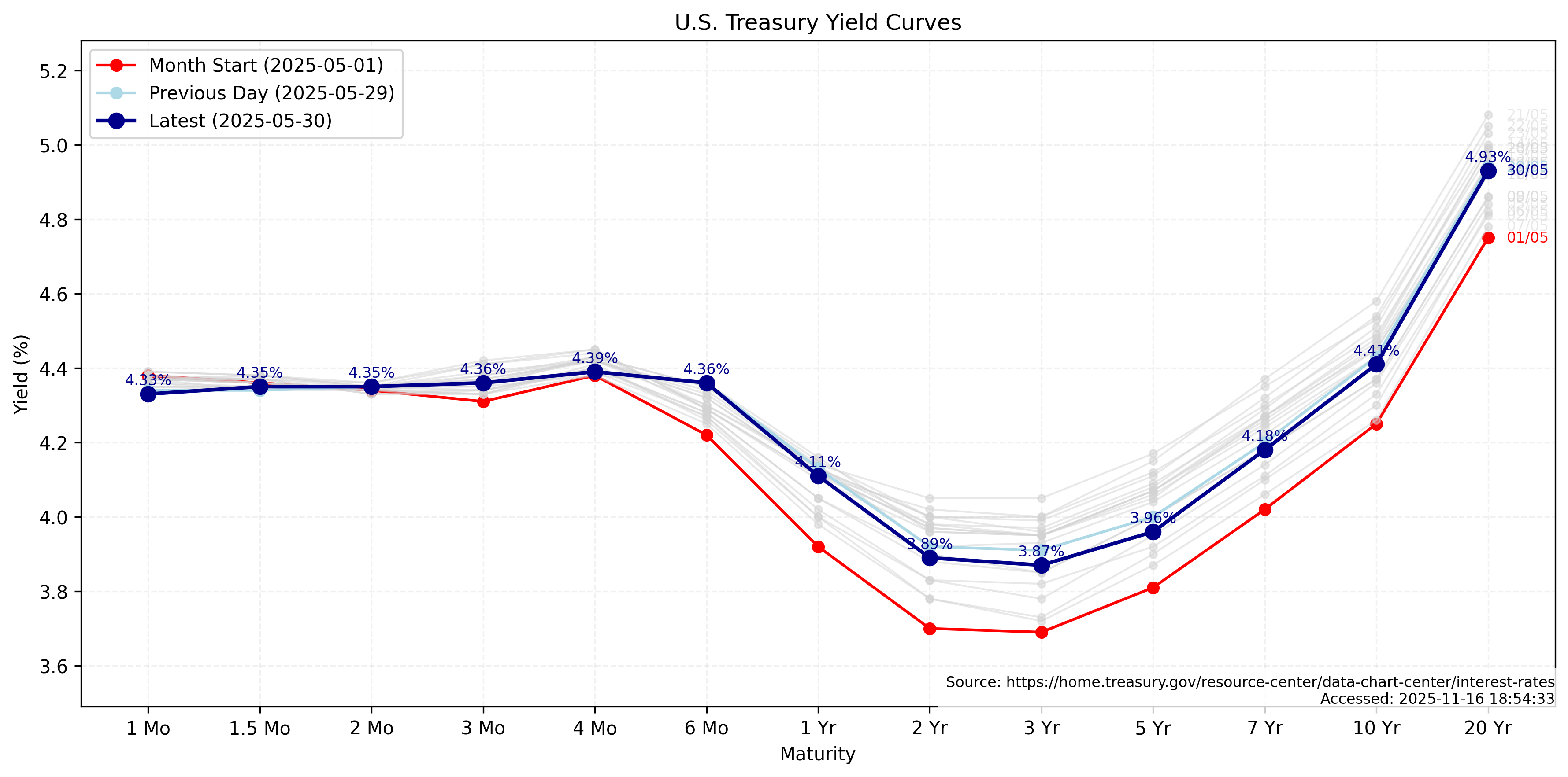 Yield Curve