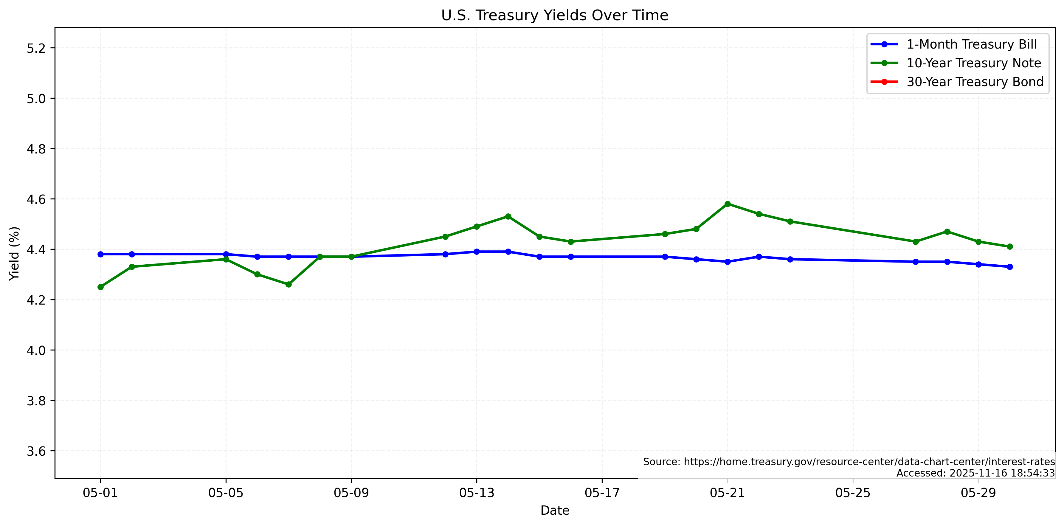 Yields Over Time